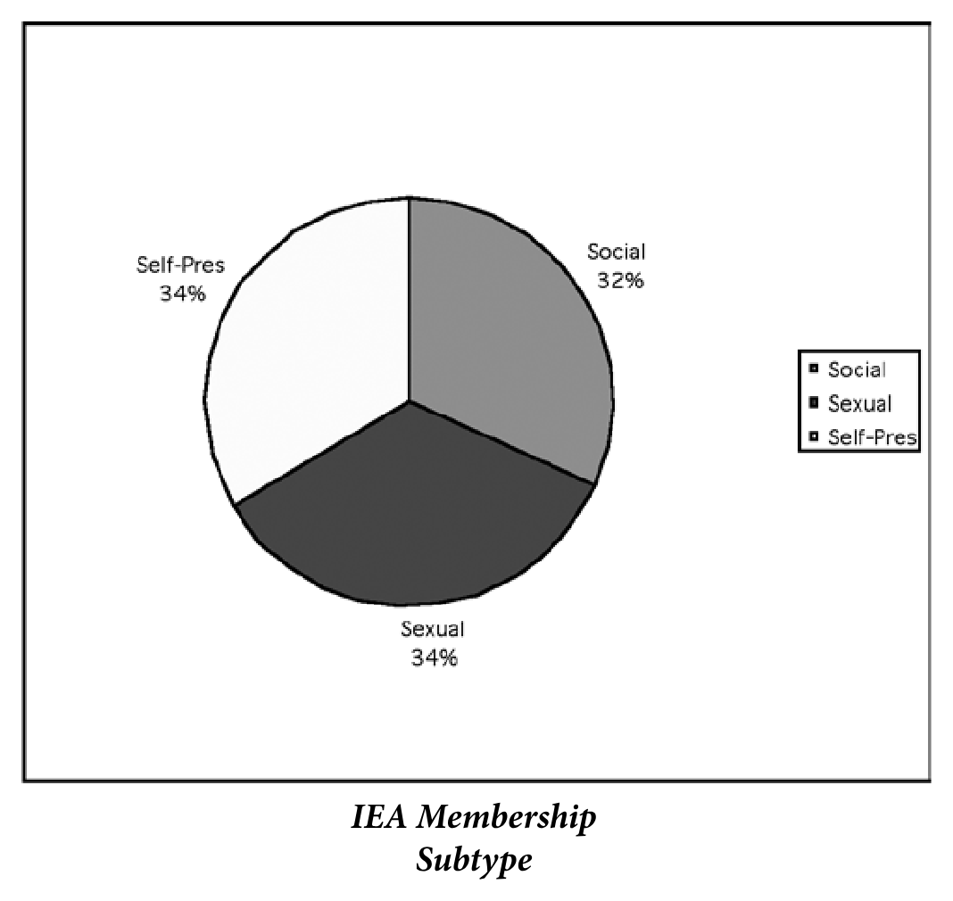 图4 IEA 会员构成 · 按副型分布（原图）