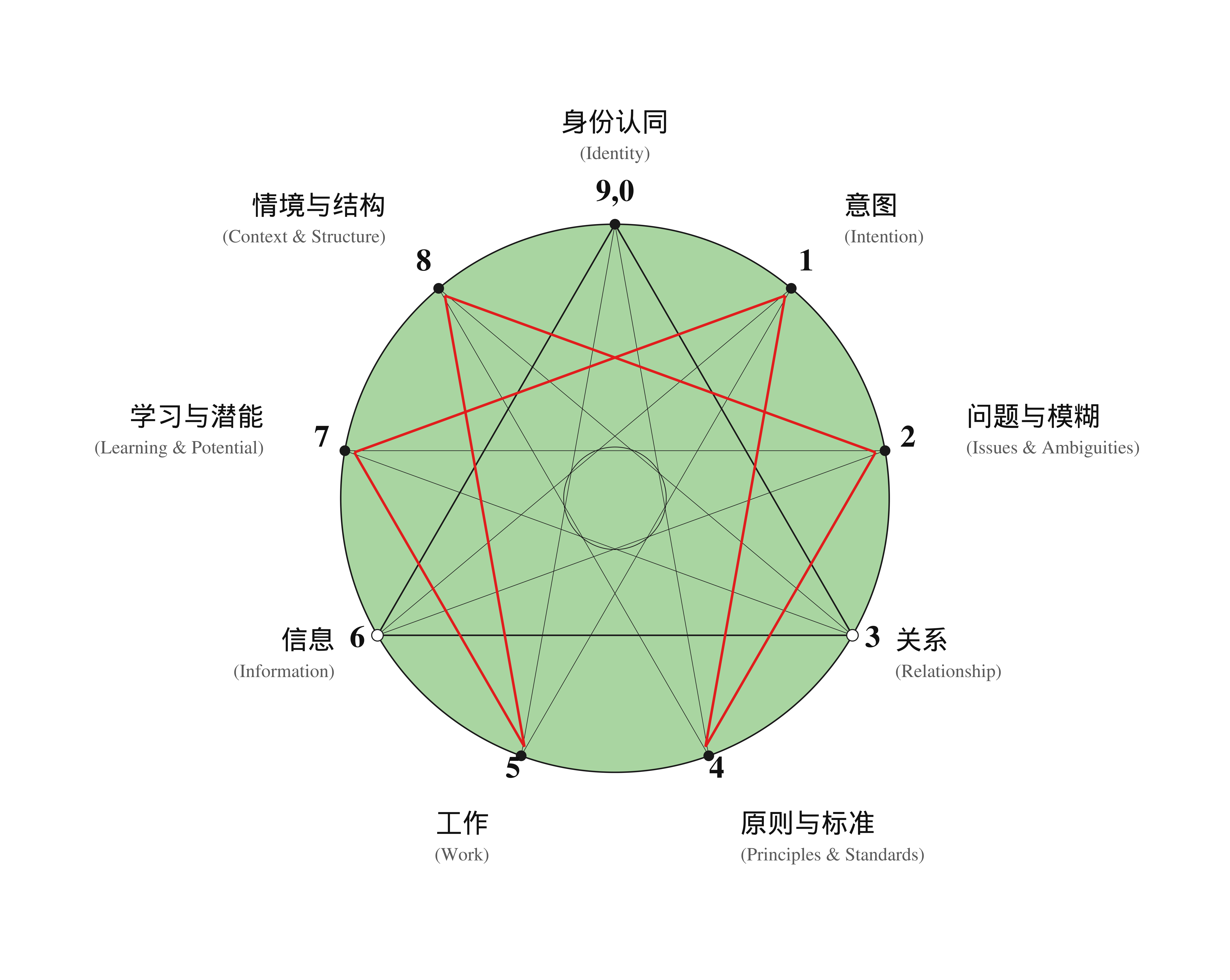 过程九型人格©(The Process Enneagram©)