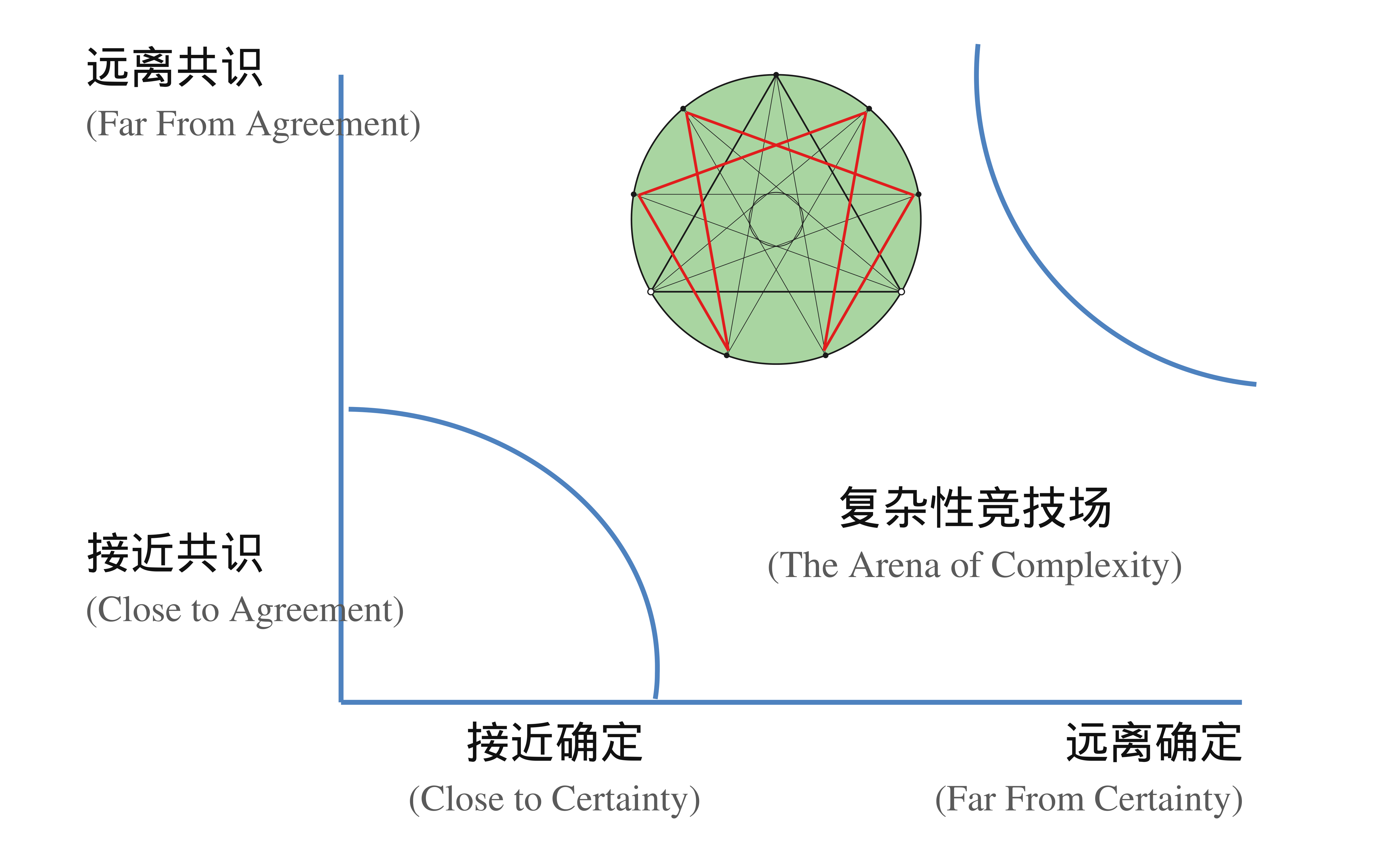 复杂性竞技场(The Arena of Complexity)
