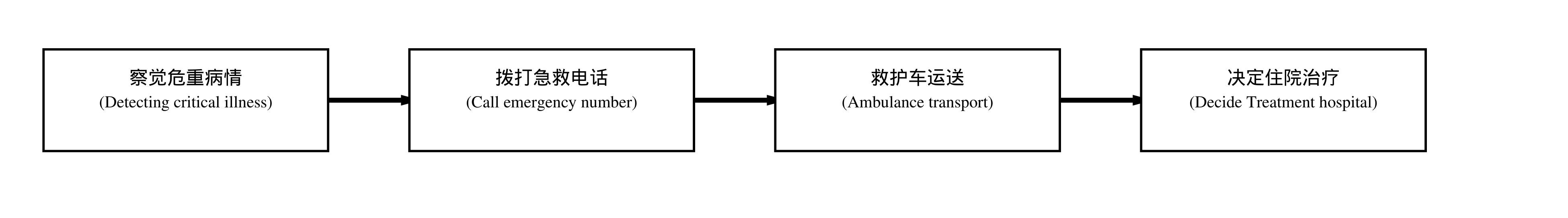 危重患者急救流程