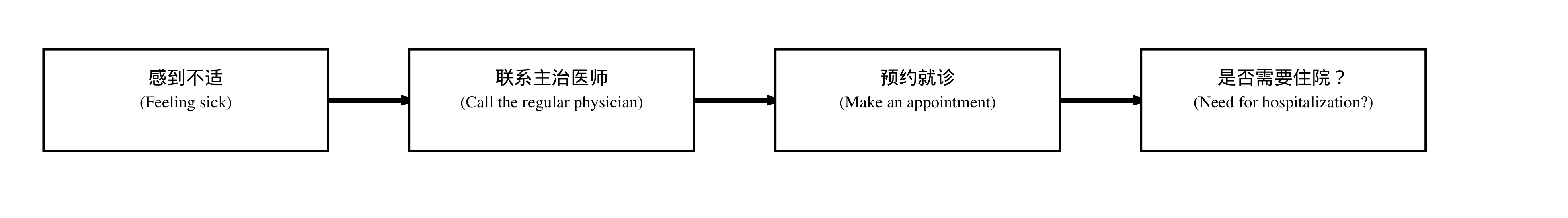 非危重急救协助流程