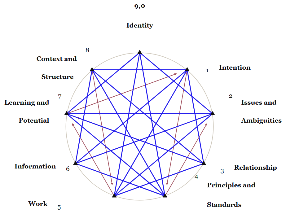图 1　过程九型人格©（The Process Enneagram©）：九点圆环与连线构成的三个套叠图式，蓝色为主结构线，红色为带箭头的次序线
