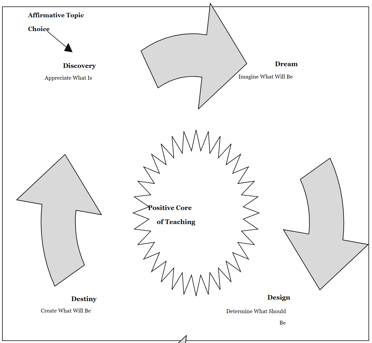 图 1　四维循环（The 4D cycle）：发现、梦想、设计、命运四个阶段以粗箭头环绕排列，中心为锯齿状圆形的「教学的积极内核」，左上角有「肯定性主题选择」指向发现阶段的箭头