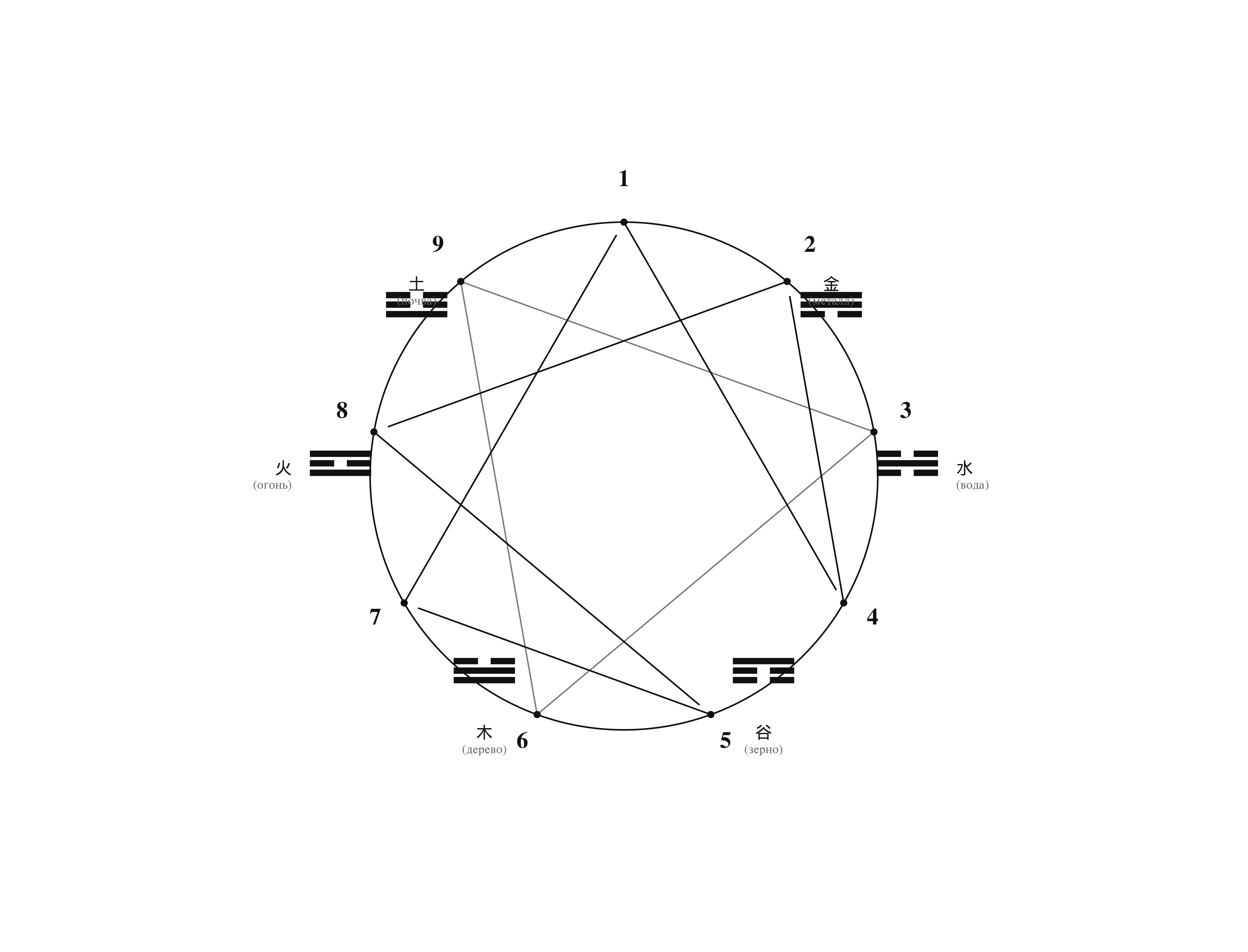 以五行本原元素表示的九型图