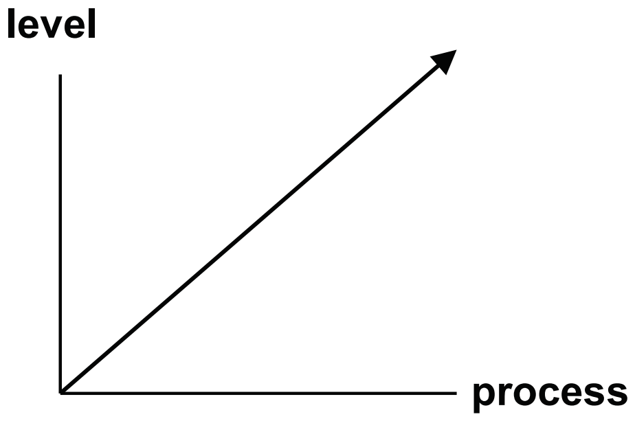 图 1　「值得一做」之过程的简单图景：横轴为 process（过程），纵轴为 level（层次），一条自原点斜向右上方的箭头表示过程与层次同步上升