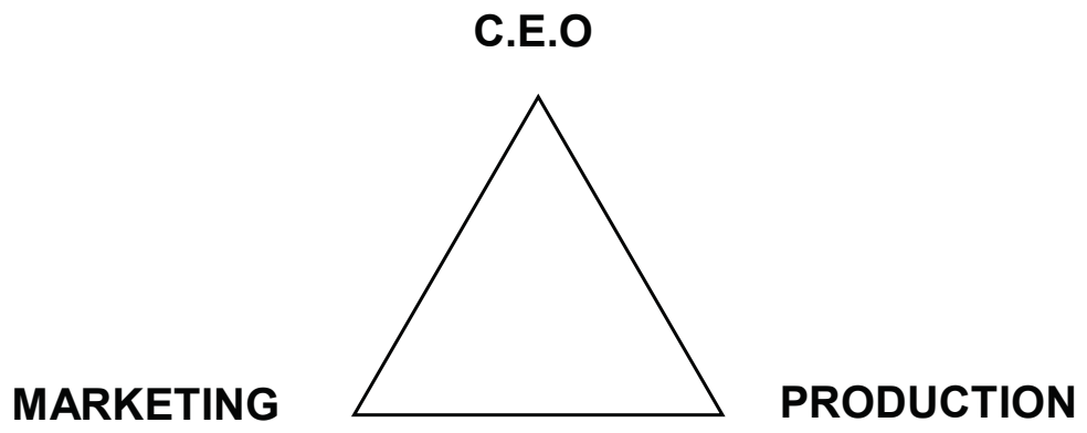 图 5　商业的三个世界：上方顶点标 C.E.O（首席执行官），左下角标 MARKETING（营销），右下角标 PRODUCTION（生产）